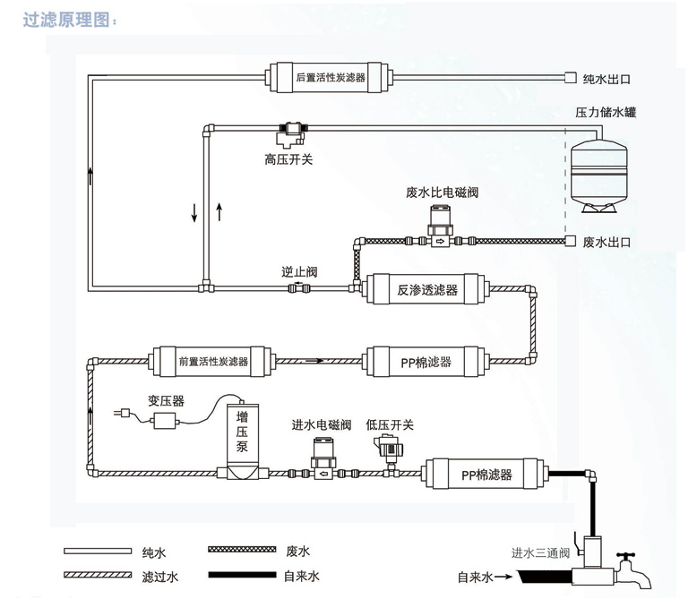 五級(jí)卡接凈水原理
